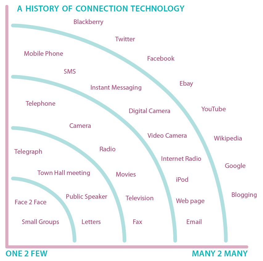 History of Connection Technology